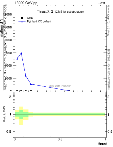 Plot of j.thrust in 13000 GeV pp collisions