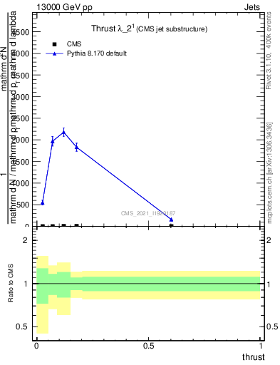 Plot of j.thrust in 13000 GeV pp collisions