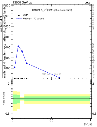 Plot of j.thrust in 13000 GeV pp collisions