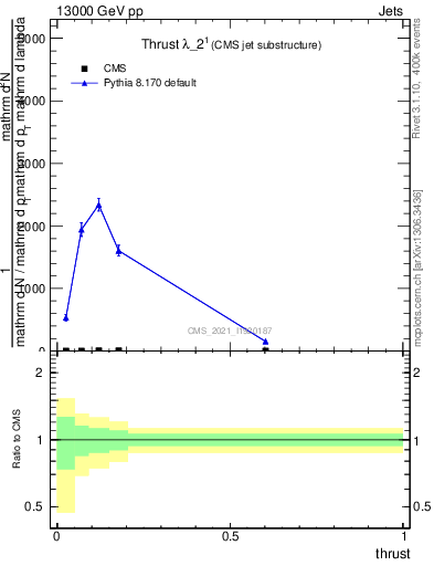 Plot of j.thrust in 13000 GeV pp collisions