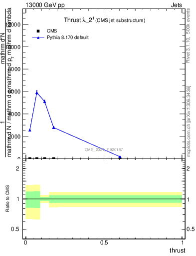 Plot of j.thrust in 13000 GeV pp collisions