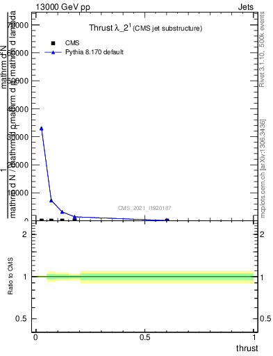 Plot of j.thrust in 13000 GeV pp collisions