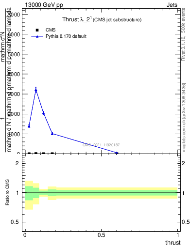 Plot of j.thrust in 13000 GeV pp collisions