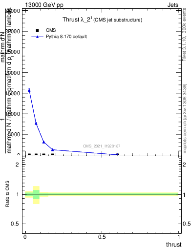 Plot of j.thrust in 13000 GeV pp collisions