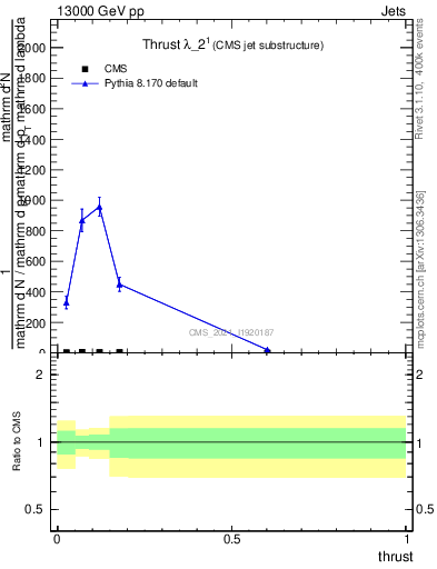 Plot of j.thrust in 13000 GeV pp collisions