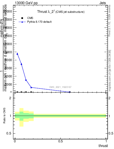 Plot of j.thrust in 13000 GeV pp collisions