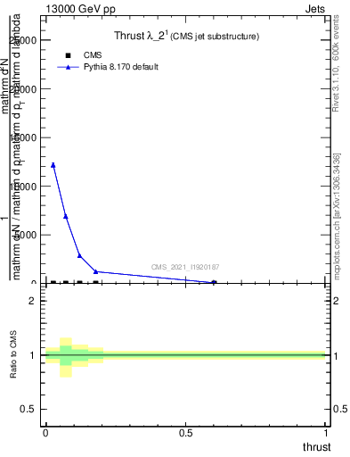 Plot of j.thrust in 13000 GeV pp collisions