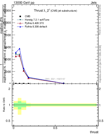 Plot of j.thrust in 13000 GeV pp collisions