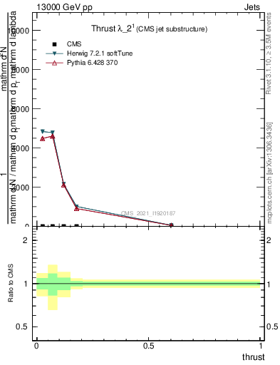 Plot of j.thrust in 13000 GeV pp collisions