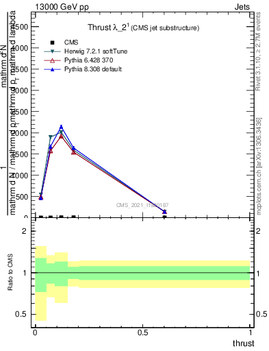 Plot of j.thrust in 13000 GeV pp collisions