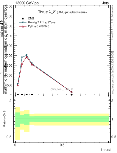 Plot of j.thrust in 13000 GeV pp collisions