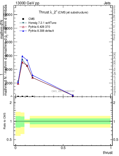 Plot of j.thrust in 13000 GeV pp collisions