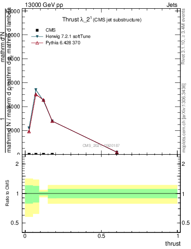 Plot of j.thrust in 13000 GeV pp collisions