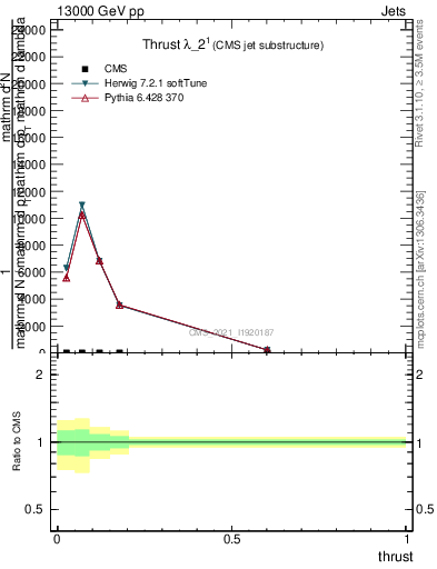 Plot of j.thrust in 13000 GeV pp collisions