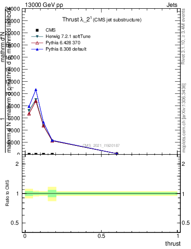 Plot of j.thrust in 13000 GeV pp collisions