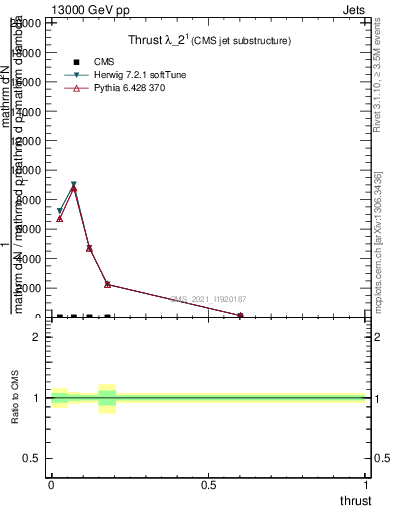 Plot of j.thrust in 13000 GeV pp collisions