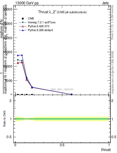 Plot of j.thrust in 13000 GeV pp collisions