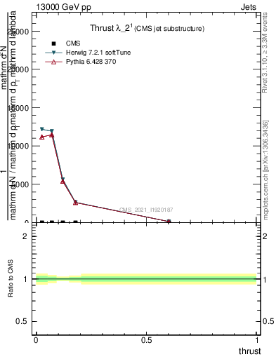 Plot of j.thrust in 13000 GeV pp collisions