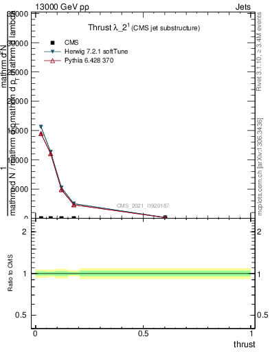 Plot of j.thrust in 13000 GeV pp collisions