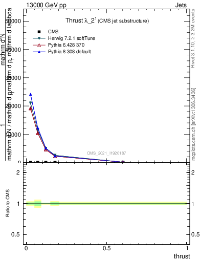 Plot of j.thrust in 13000 GeV pp collisions