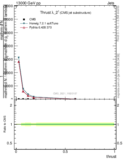 Plot of j.thrust in 13000 GeV pp collisions