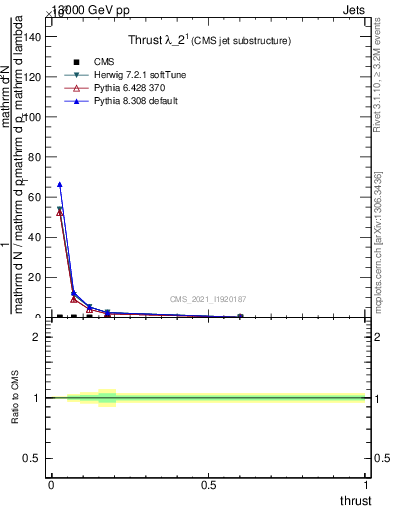 Plot of j.thrust in 13000 GeV pp collisions