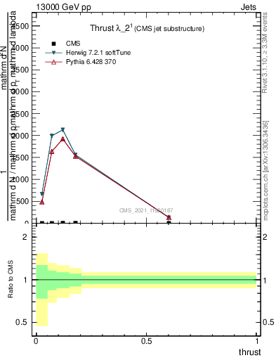 Plot of j.thrust in 13000 GeV pp collisions