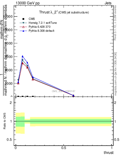 Plot of j.thrust in 13000 GeV pp collisions