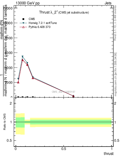 Plot of j.thrust in 13000 GeV pp collisions