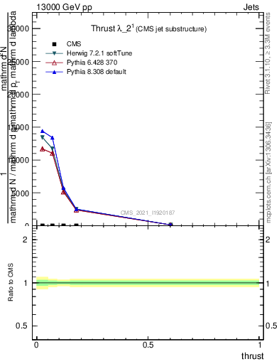 Plot of j.thrust in 13000 GeV pp collisions