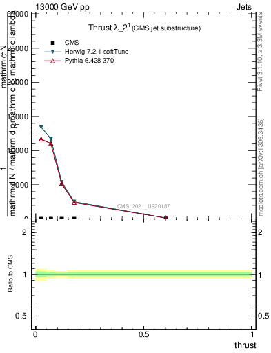 Plot of j.thrust in 13000 GeV pp collisions