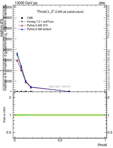 Plot of j.thrust in 13000 GeV pp collisions