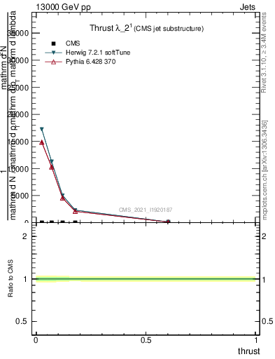 Plot of j.thrust in 13000 GeV pp collisions