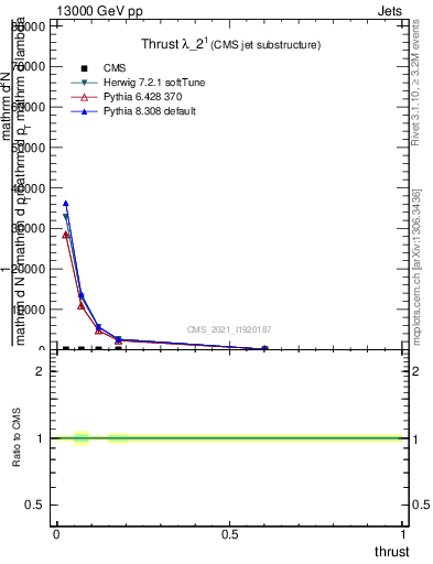 Plot of j.thrust in 13000 GeV pp collisions