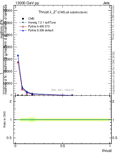 Plot of j.thrust in 13000 GeV pp collisions