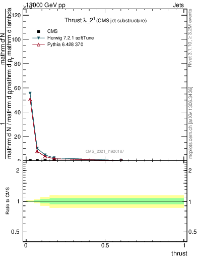 Plot of j.thrust in 13000 GeV pp collisions