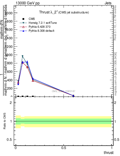 Plot of j.thrust in 13000 GeV pp collisions