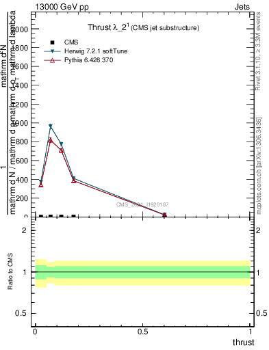 Plot of j.thrust in 13000 GeV pp collisions