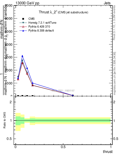 Plot of j.thrust in 13000 GeV pp collisions