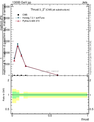 Plot of j.thrust in 13000 GeV pp collisions