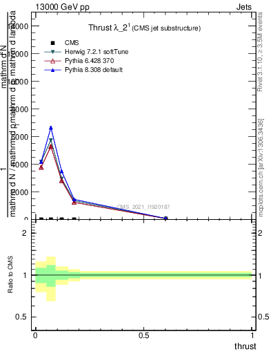 Plot of j.thrust in 13000 GeV pp collisions