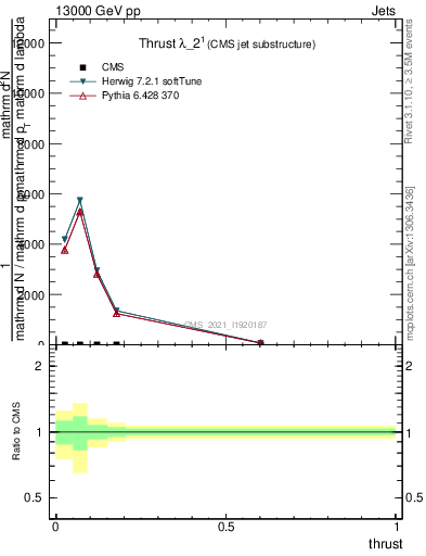 Plot of j.thrust in 13000 GeV pp collisions