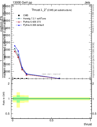 Plot of j.thrust in 13000 GeV pp collisions