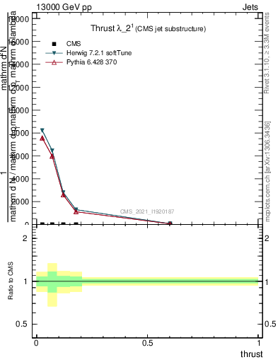 Plot of j.thrust in 13000 GeV pp collisions