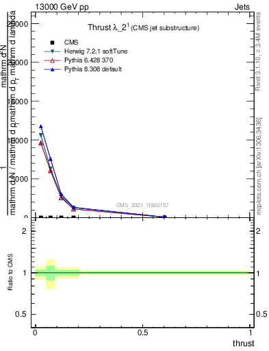 Plot of j.thrust in 13000 GeV pp collisions