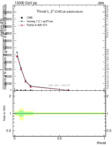 Plot of j.thrust in 13000 GeV pp collisions