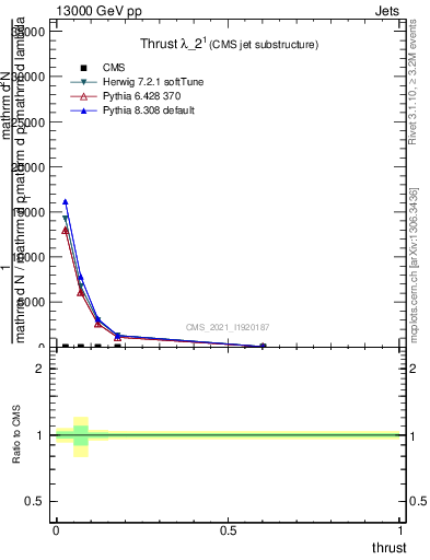 Plot of j.thrust in 13000 GeV pp collisions