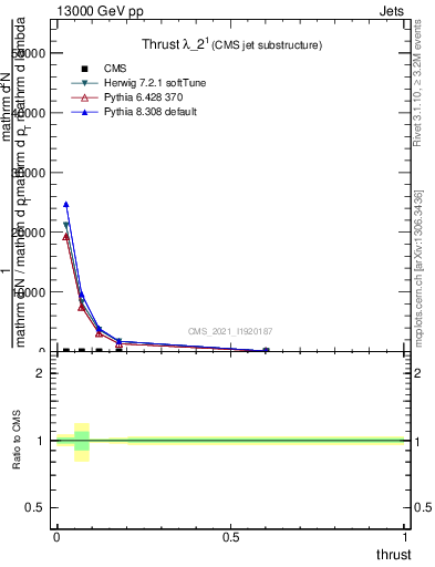 Plot of j.thrust in 13000 GeV pp collisions