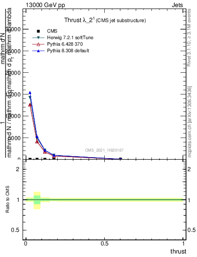 Plot of j.thrust in 13000 GeV pp collisions