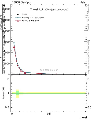 Plot of j.thrust in 13000 GeV pp collisions